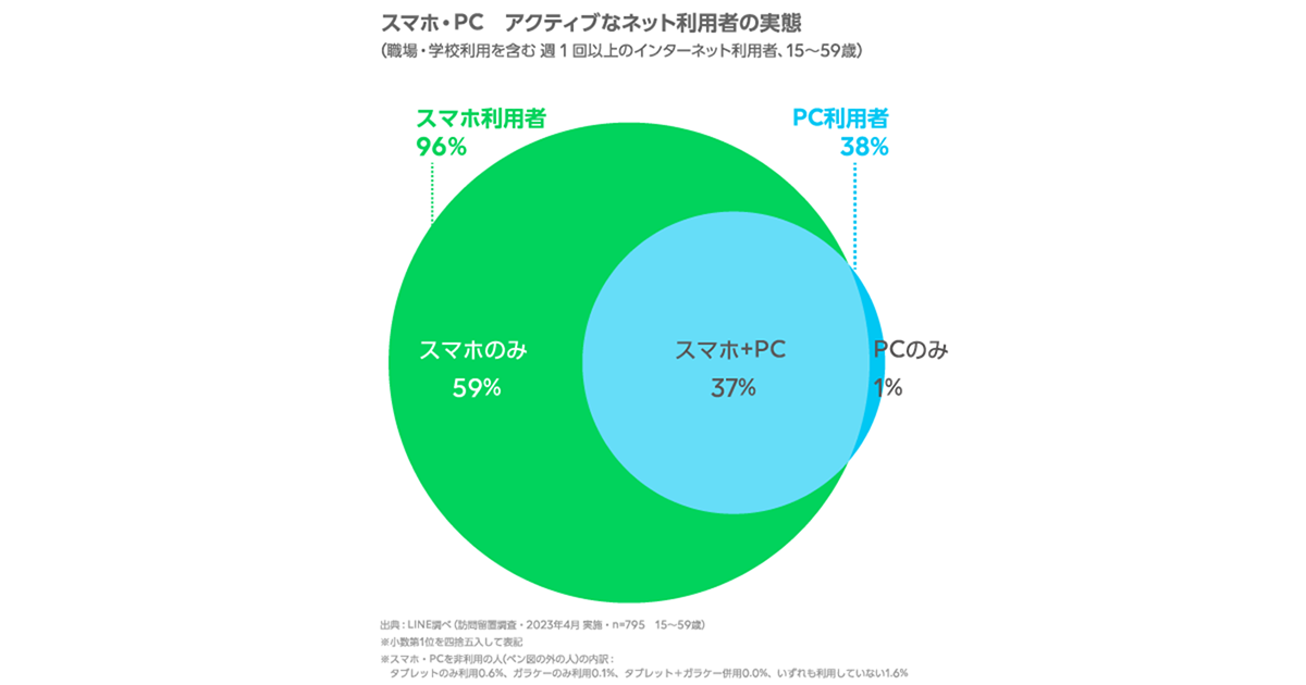 ネット利用、「スマホのみ」増加傾向／2023年上期は全体で約6割、女性