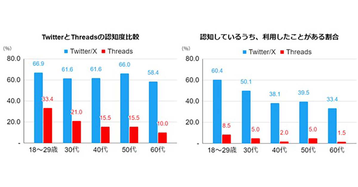 若年層のThreads認知は33.4％／「Twitter／X」の半数近く【ネオ