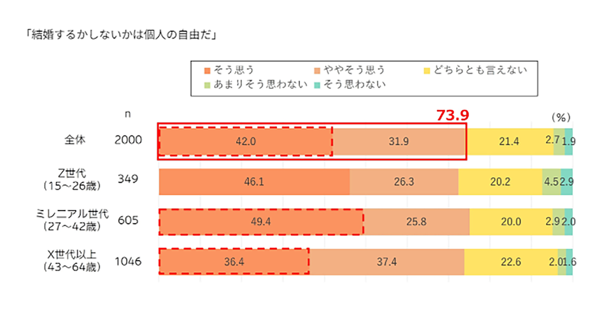 結婚は個人の自由」と考える人が約7割／Z世代の約4割は「非正規雇用