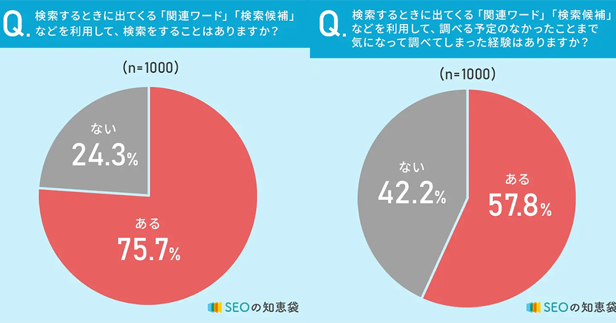 検索時、76％が関連ワード・検索候補を利用／6割がつい関係ないことを