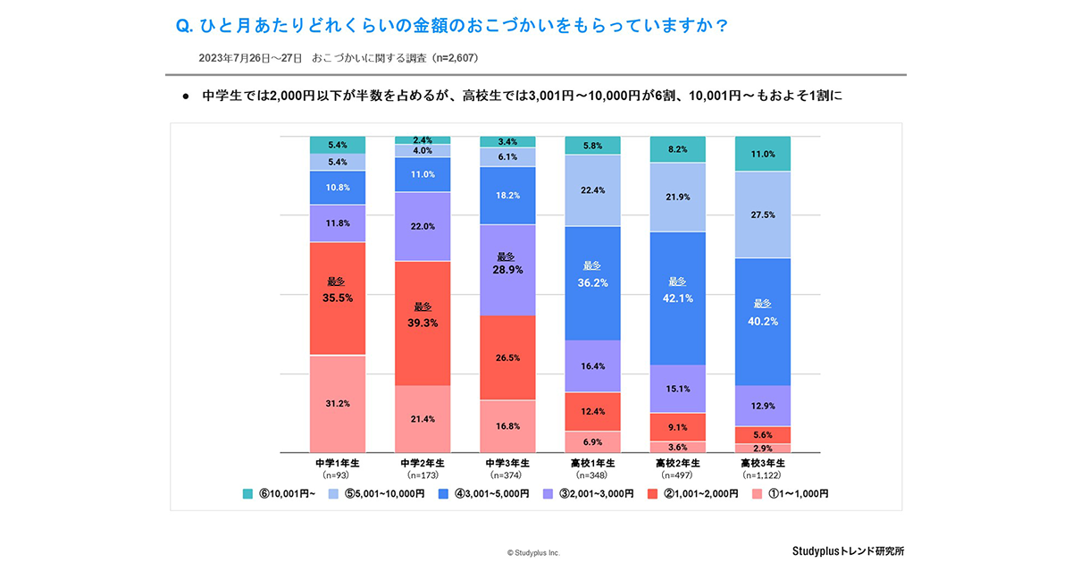 高校生のお小遣い「3,001～1万円」が最多／約半数がネットで買い物