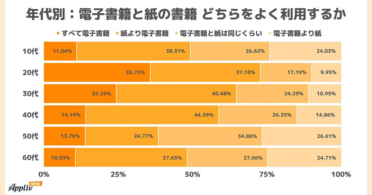 20代の70％以上が紙より電子書籍を好む／10代には「コミックシーモア」が人気【ナイル調査】