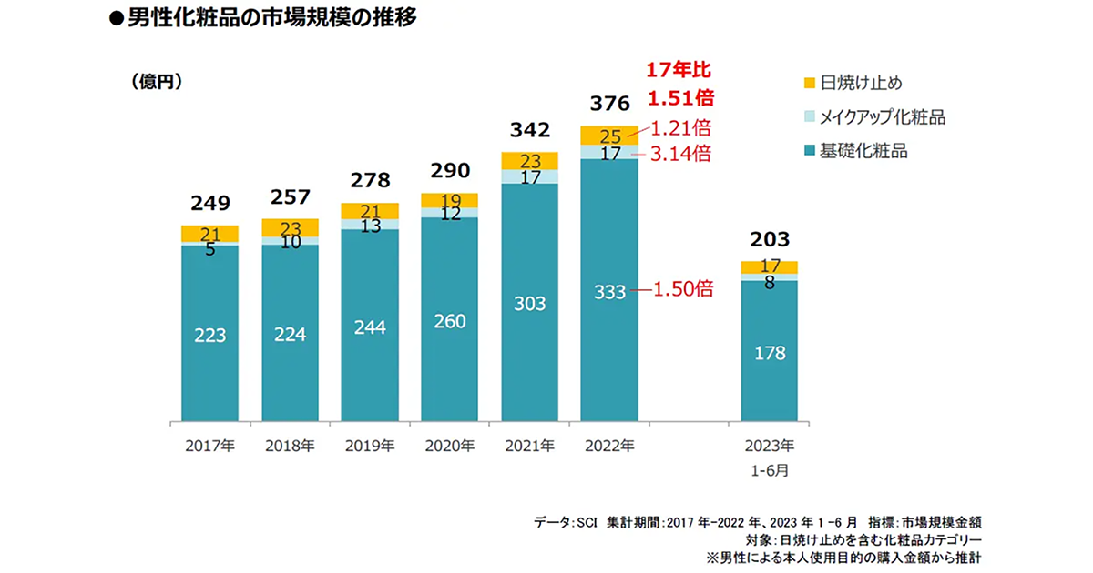 男性化粧品市場、2023年も好調を維持／若年層は基礎化粧品の購入金額が大きく伸長【インテージ調査】：MarkeZine（マーケジン）