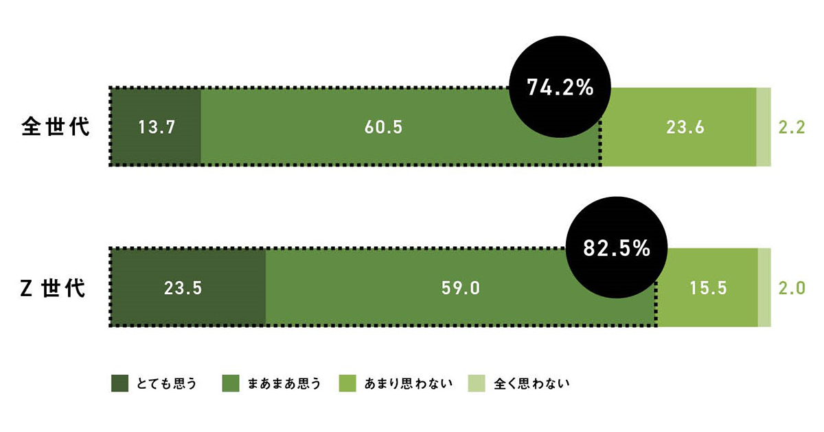 エシカル・サステナブルな製品・サービスの購入意向は7割超／Z世代では