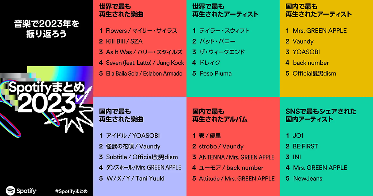 YOASOBIの「アイドル」、2023年に国内で最も再生された楽曲に【Spotify