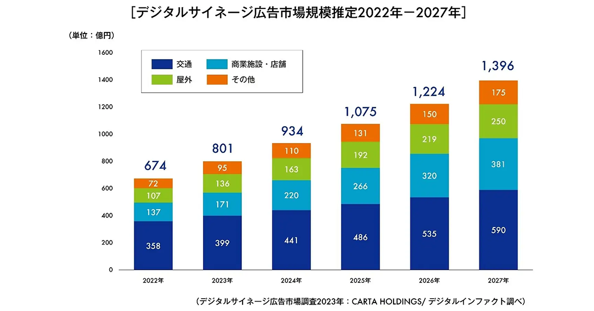 デジタルサイネージ市場総調査 2023 定価198000円 デジタルサイネージ市場総調査 2023 ｜ 調査レポート ｜ 富士