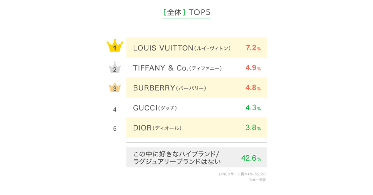 コレクション 20代 高級ブランド 服