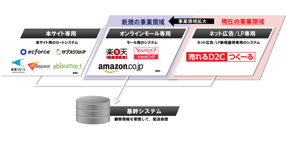 売れるネット広告社、D2C事業者のAmazon出店支援事業を提供開始