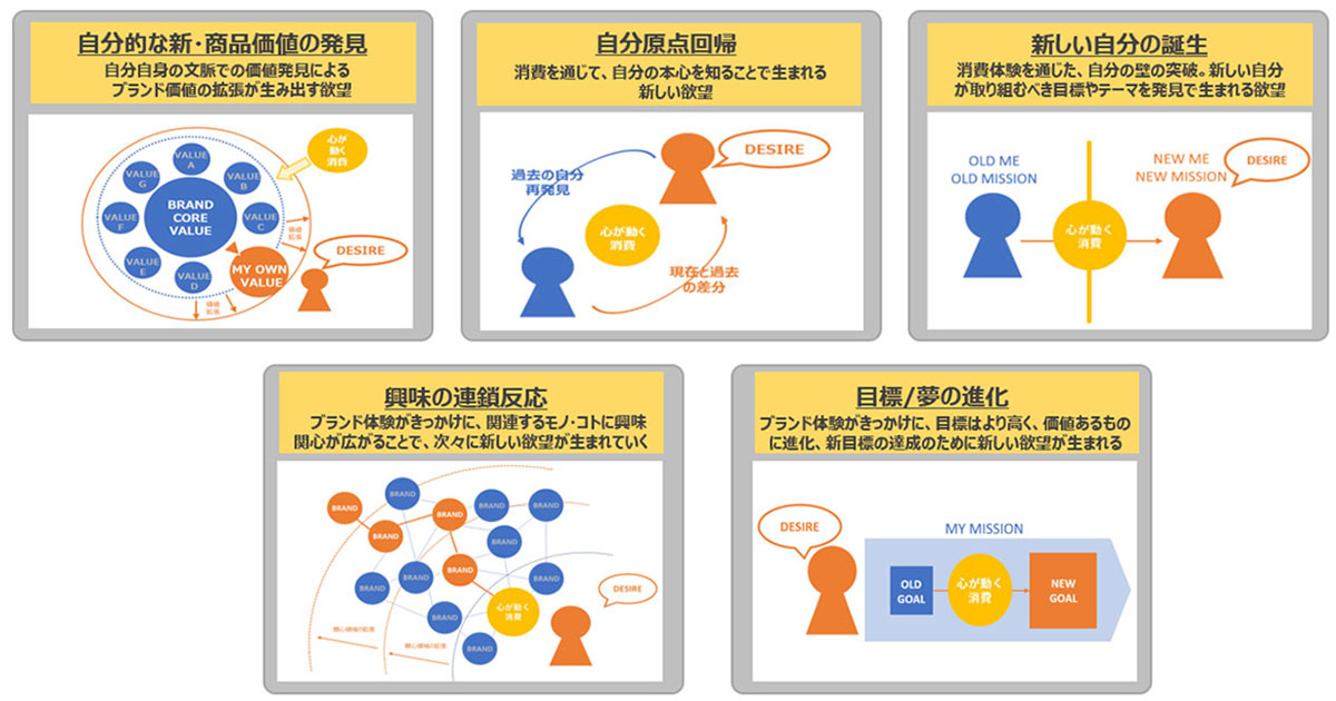 消費者と企業の持続的な関係構築のために 心が動く消費を生み出す5つの