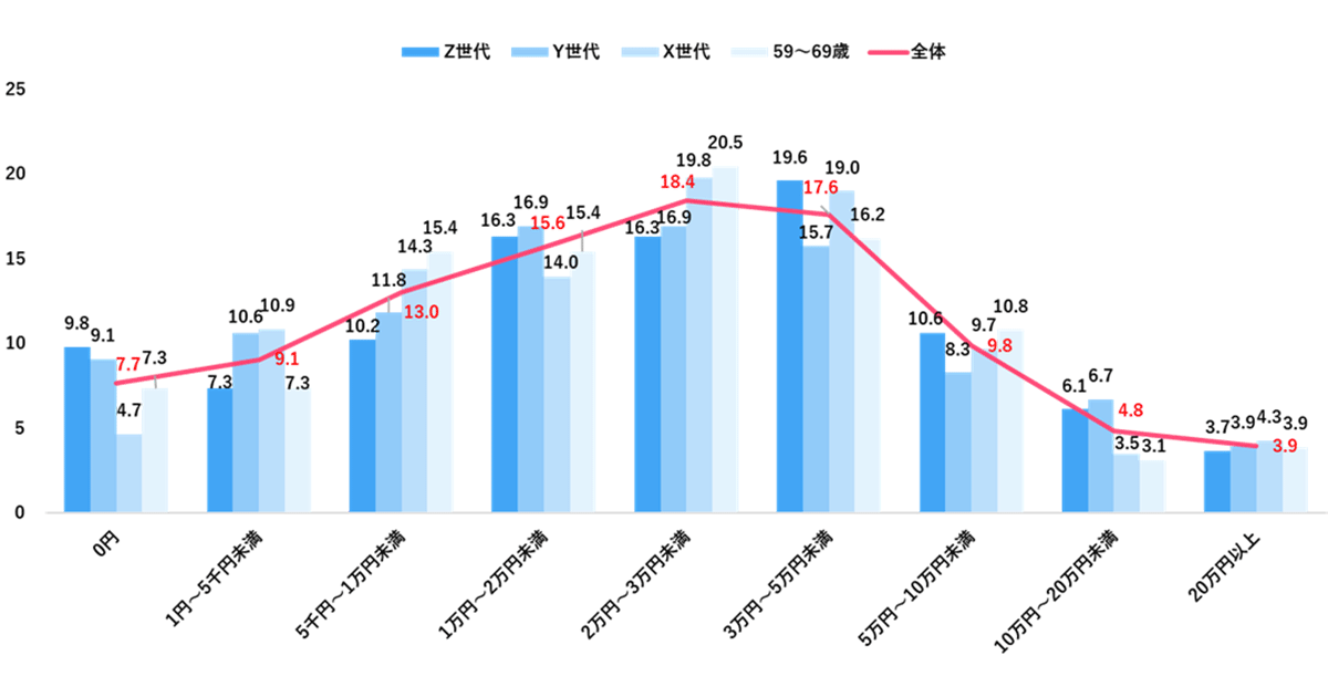 世代別のお金の使い方意識、Z世代の約2割が「3万円～5万円未満」で最も