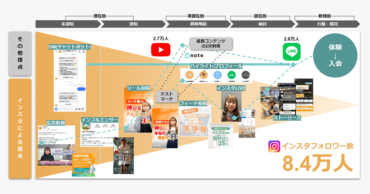 認知の質に着目すれば理想がわかる 今こそ見直したい「Instagram運用」の役割とステップ (1/3)：MarkeZine（マーケジン）