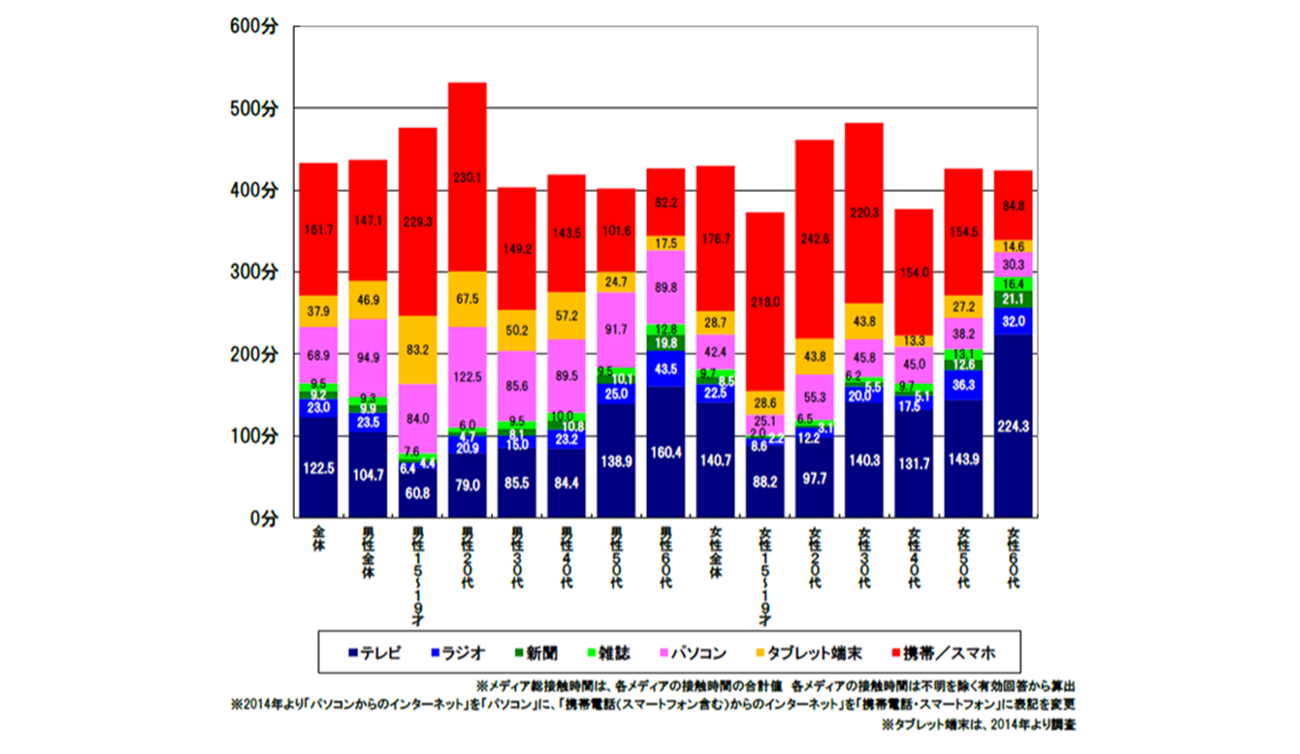 メディア総接触時間、20代男性が500分越え／若年女性はスマホが5割以上占める【博報堂DYMP調査】