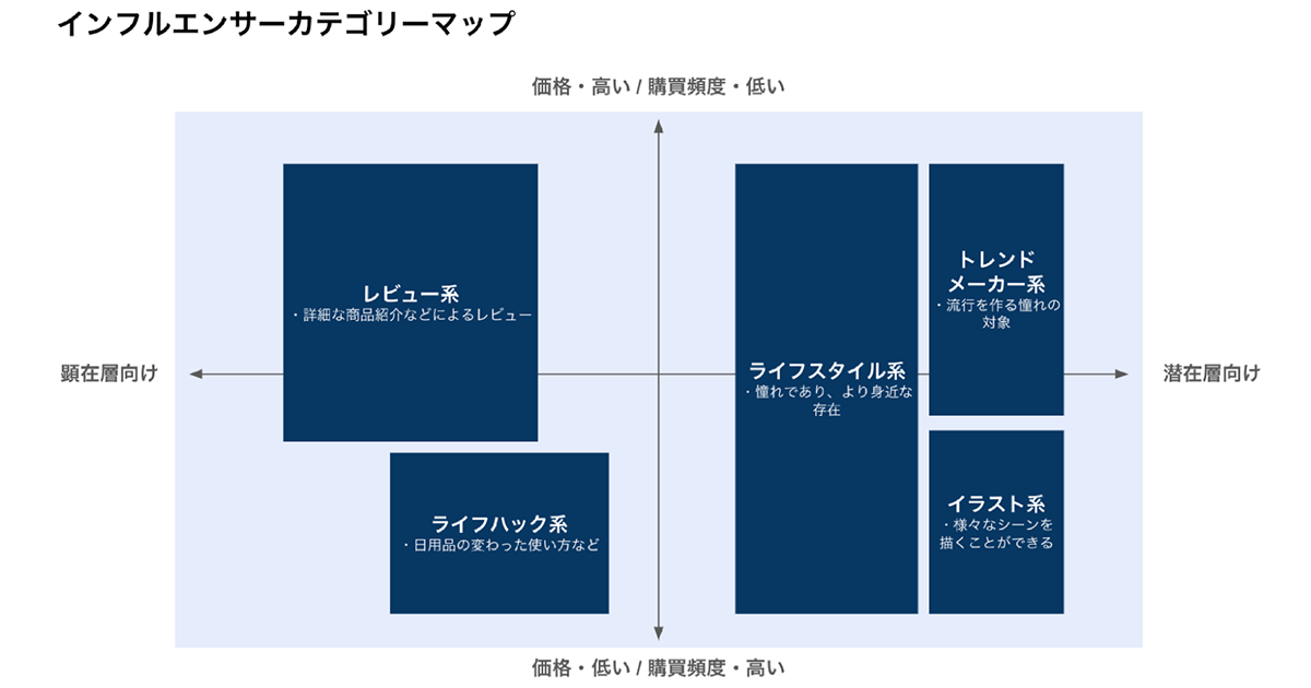 ブランド認知を向上させるインフルエンサーマーケの手法とは？二つの