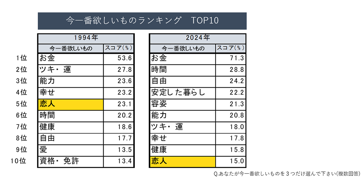 30年で若者の恋愛離れが加速／欲しいものは「お金・時間・自由」、恋人は10位に【博報堂生活総研調査】：MarkeZine（マーケジン）