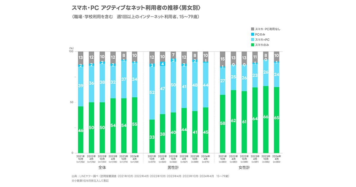 インターネットの利用環境、「スマホのみ」が全体で55％／女性は65％と高い傾向【LINEヤフー調査】