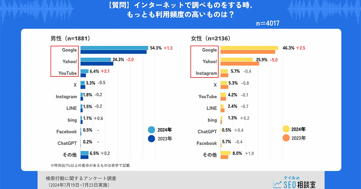 インターネットの検索行動、YouTube利用が増加／複数回検索する人は約半数に減少【ナイル調査】