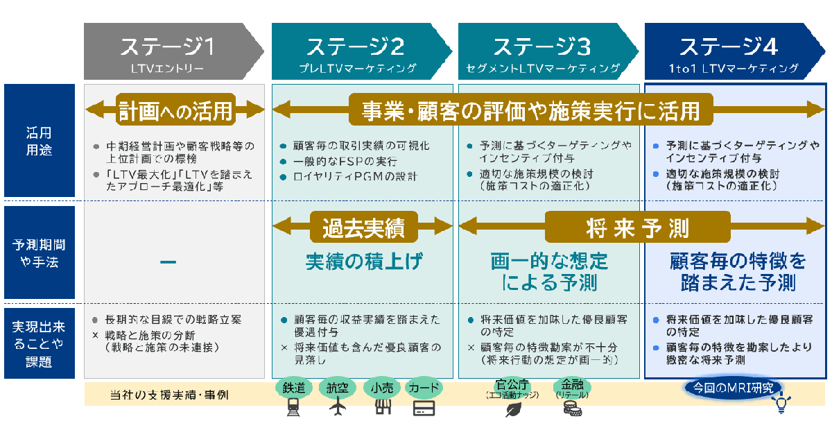 三菱総合研究所、LTVマーケティングを4段階に定義した新しい