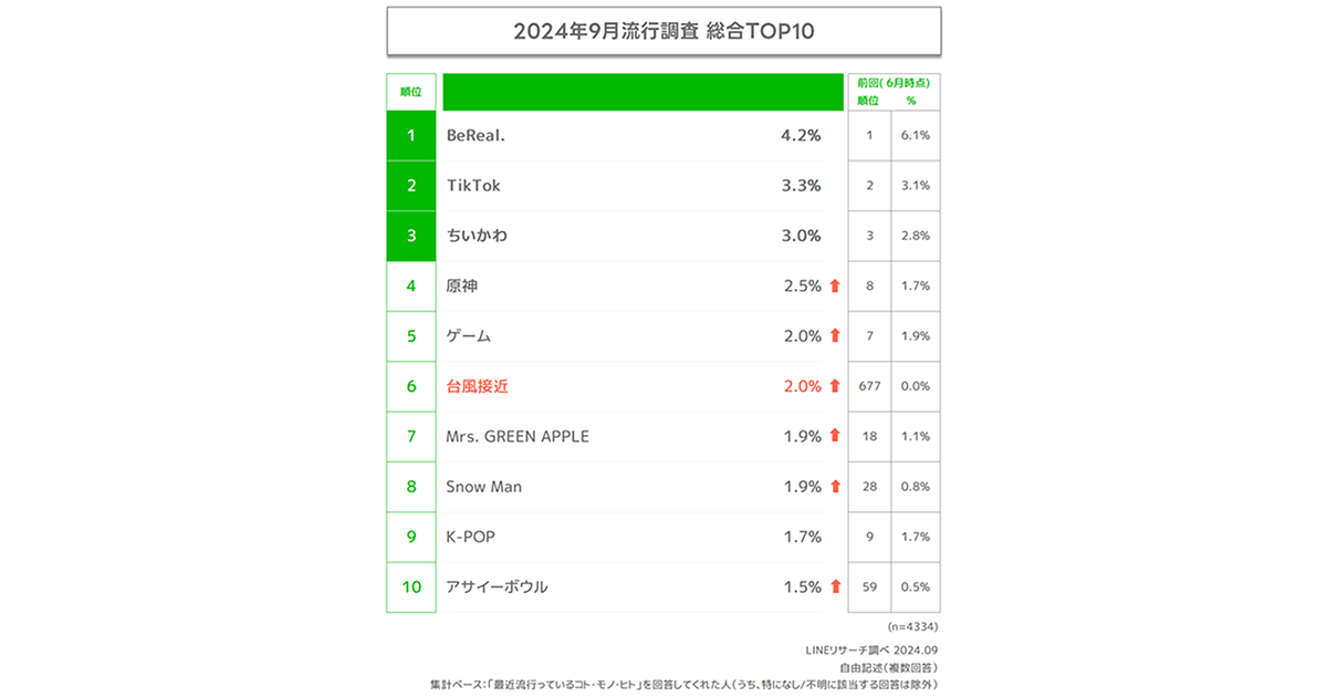 今さん　おまとめ Z世代が選ぶ2023年下半期トレンドランキング』をZ総研が発表！ | 株式
