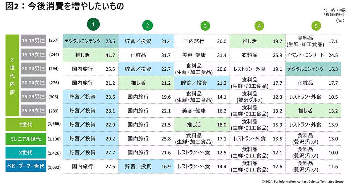 Z世代の意識・購買行動、Z世代を含むすべての世代でテレビを情報源