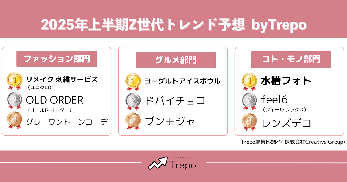 2025年上半期のZ世代トレンド予測 ファッション、グルメ、コト・モノの3部門で発表／Trepo調査：MarkeZine（マーケジン）