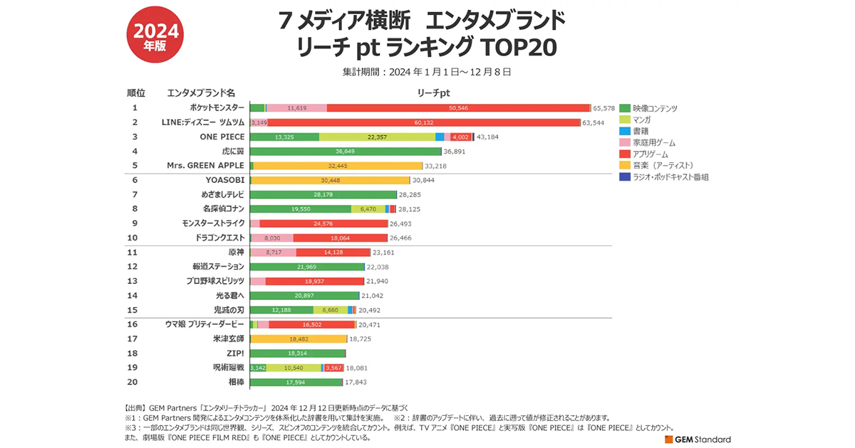 メディア横断でリーチしたエンタメブランド、2024年1位「ポケモン ...