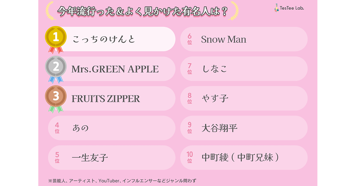 2024年のZ世代トレンド、「こっちのけんと」や「アサイーボウル」に