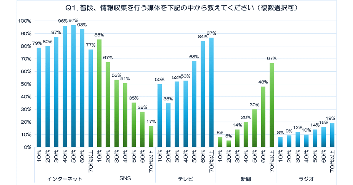 ランクエスト、情報収集の世代間ギャップ調査 テレビは年齢とともに利用率上昇 20代35%70代87%
