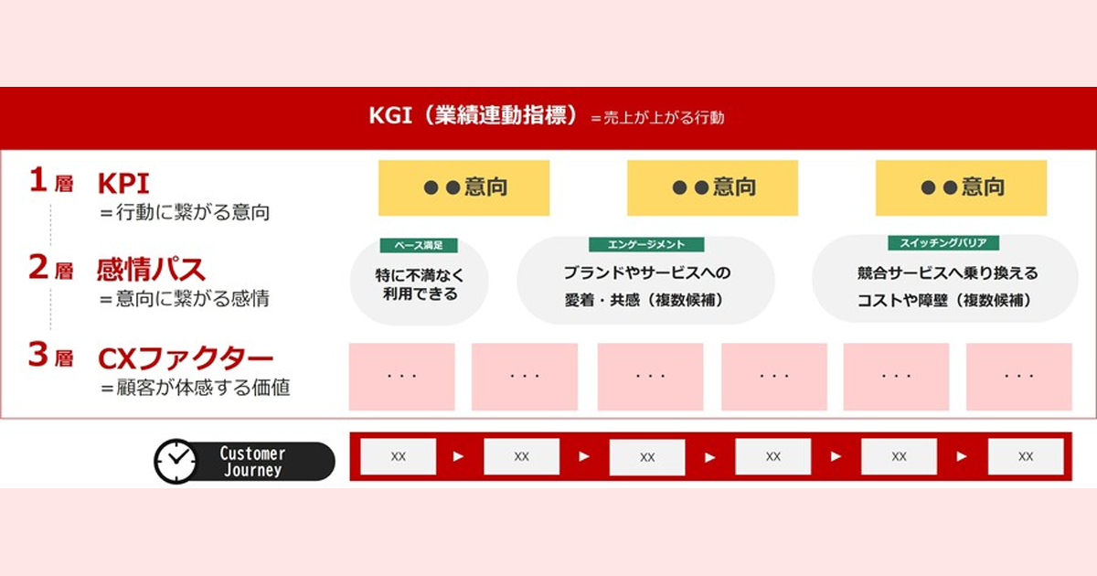 インテージ、顧客体験と売上の因果関係を可視化する「i-KPIマップ」を