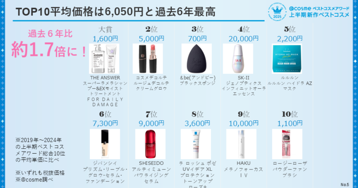 総合大賞は花王「THE ANSWER」@cosmeベストコスメアワード2025上半期