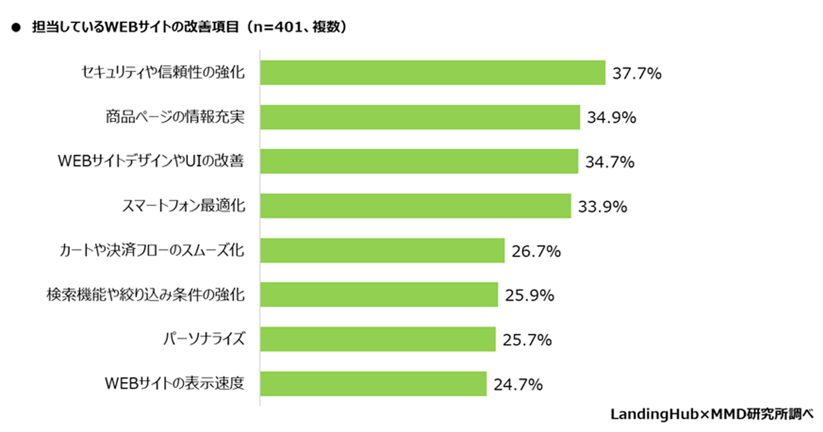 Webサイト表示で我慢できる時間は「10秒以下」が71.3％【MMD研究所調査’】