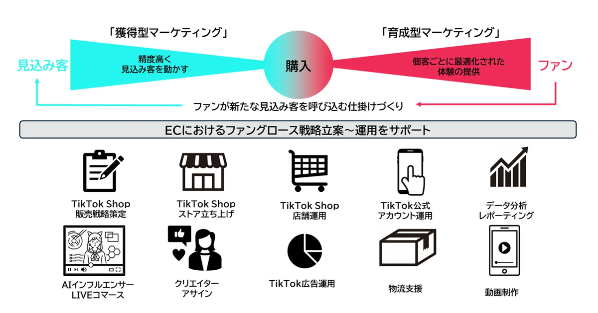 ADKマーケティング・ソリューションズ、TikTok Shop支援サービスを開始