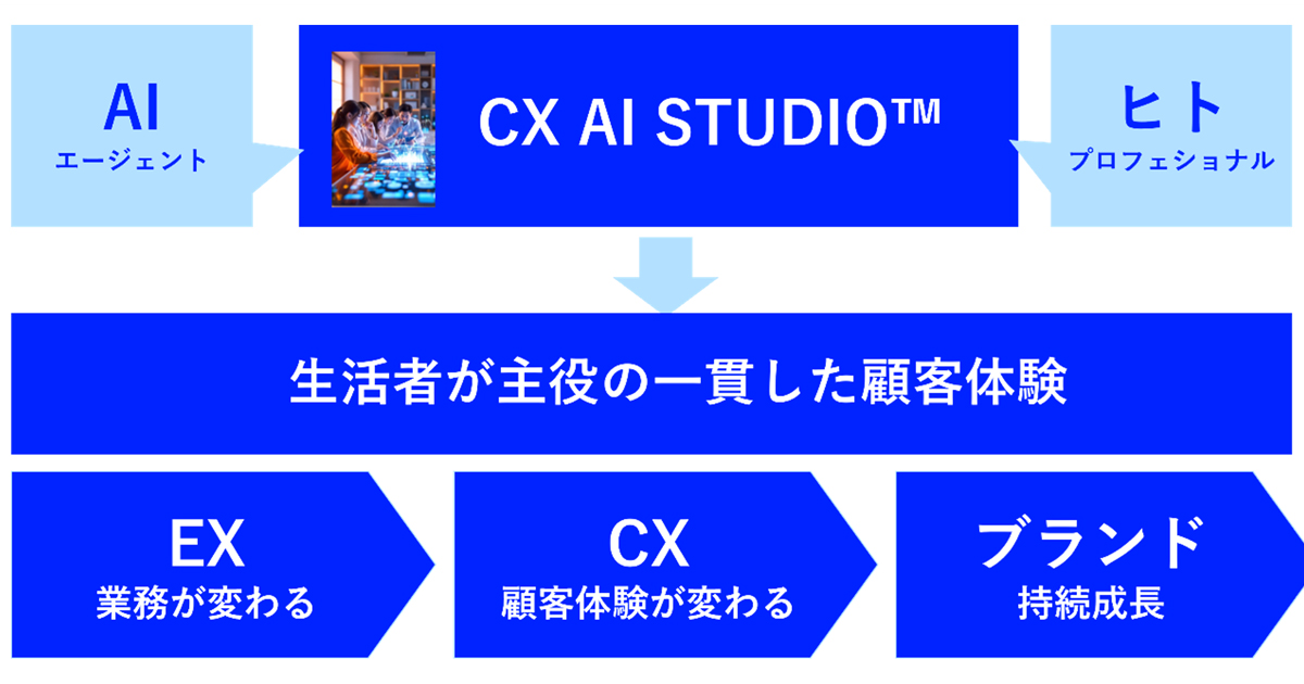 博報堂、AIによるCX領域のプロセス変革を支援するワークプレイス「CX