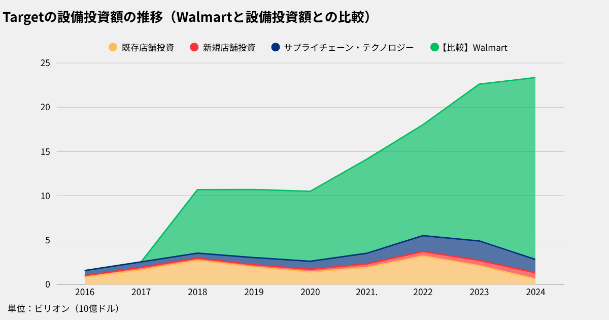 レガシー負債」が招いた米Targetの不振、米国リテール企業の資本