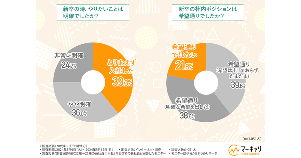 約80％の若手社員が“将来が不安”と回答「20代キャリアの考え方