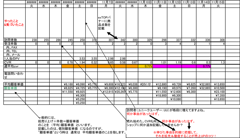 ただのデータをビジネスヒントに変えるには PDCAを本当に回せるように