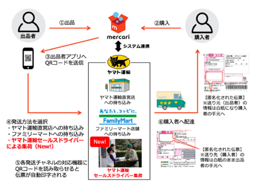メルカリとヤマト、出品者の自宅での集荷をスタート：commercezine