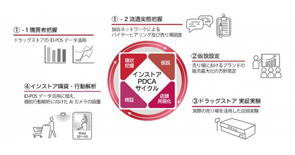 読売広告社、ID-POSとAIカメラを活用し店頭購買行動を定量的に分析可能