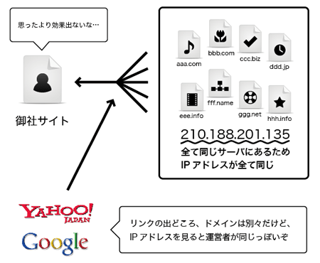 複数のドメインからリンクを獲得しても、IPアドレスが全て同じだったりする事も・・・