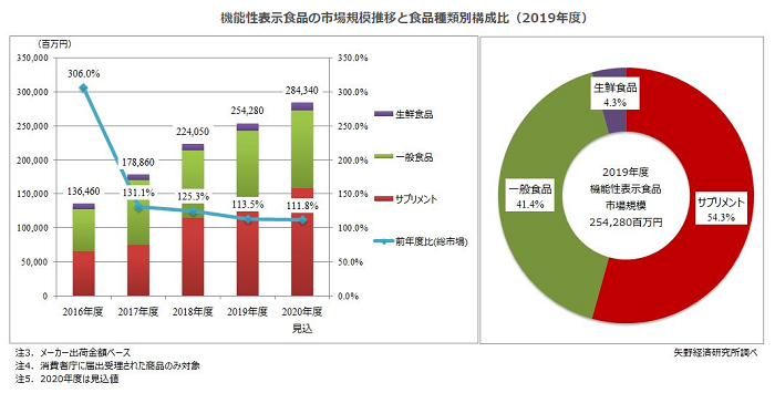 2020年度の健康食品市場規模、8,680億円見込み 広告費減でCPO改善通販