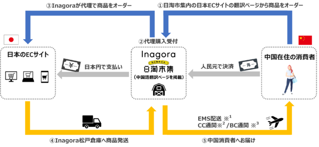 日淘市集公式 インアゴーラが中国消費者向け代理購入サービス「日淘市集」開始 言語