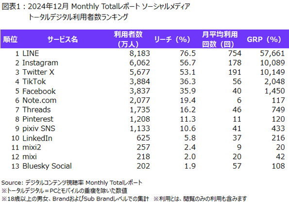 ソーシャルメディア利用状況、mixi2は35-49歳の含有率が高い傾向に