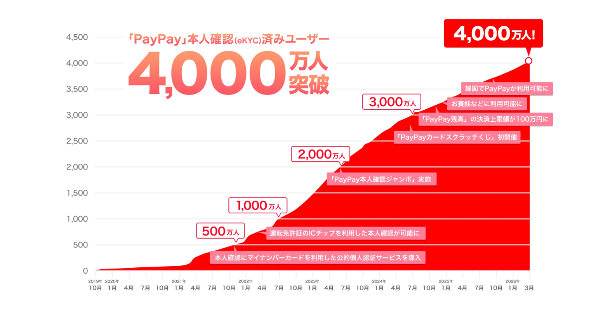 PayPay、本人確認済みユーザー数が4,000万人突破 約1,000の金融機関と 