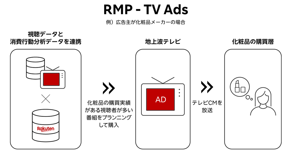 楽天、日本テレビと連携し消費行動分析データを活用したテレビCMの広告