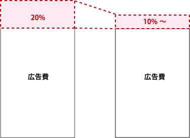 従来は広告出稿額の20%を支払っていたが、ライト・マネージド・サービスにより出稿額の8%に抑えることも可能