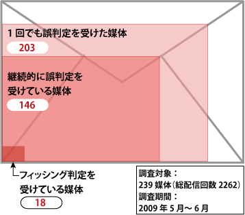 エイケア・システムズが行った誤判定調査の結果。実に6割以上のメールが誤判定を受けている