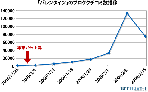 図1 キーワード「バレンタイン」におけるブログクチコミ数の推移