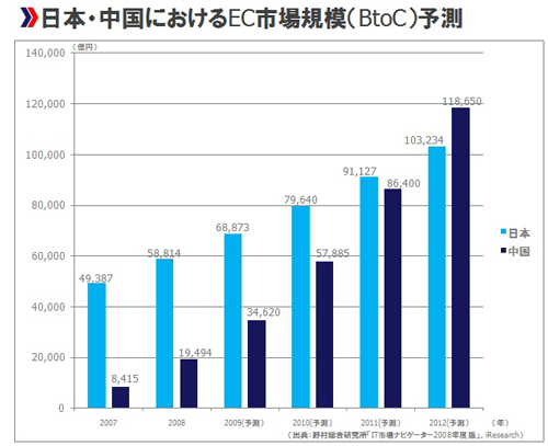 日本・中国におけるEC市場規模(BtoC)予測。2012年、中国EC市場は約12兆円(1元=15円換算)となり、日本市場を追い抜くことが予想されている(出典:iResearch)