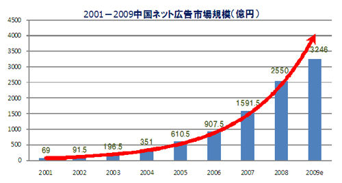 中国のインターネット広告市場推移(出典:iResearch)