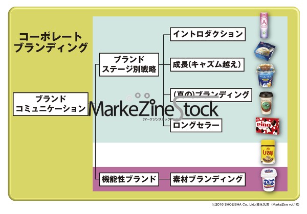 ブランドコミュニケーションの考え方 Insight Markezine Stock Markezine マーケジン