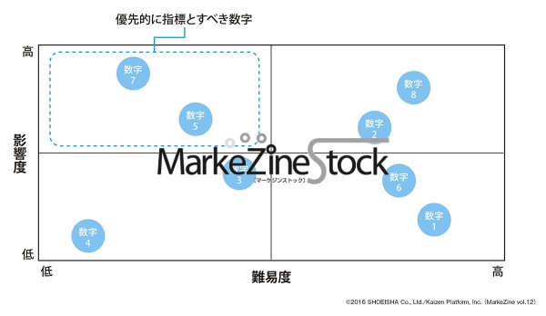 指標とすべき数字を見出す影響度と難易度のマトリクス Feature Markezine Stock Markezine マーケジン